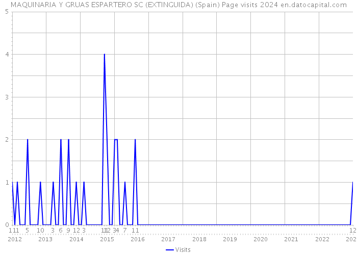 MAQUINARIA Y GRUAS ESPARTERO SC (EXTINGUIDA) (Spain) Page visits 2024 