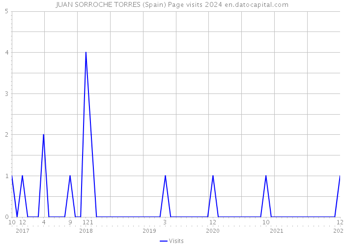 JUAN SORROCHE TORRES (Spain) Page visits 2024 