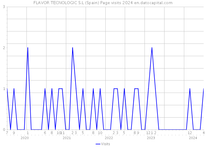 FLAVOR TECNOLOGIC S.L (Spain) Page visits 2024 