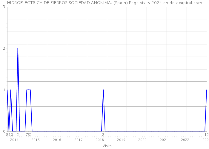 HIDROELECTRICA DE FIERROS SOCIEDAD ANONIMA. (Spain) Page visits 2024 