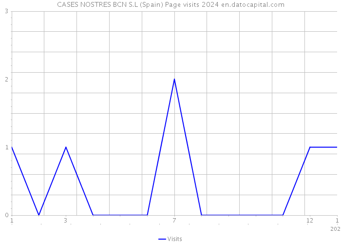 CASES NOSTRES BCN S.L (Spain) Page visits 2024 