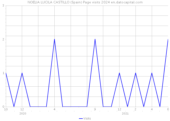NOELIA LUCILA CASTILLO (Spain) Page visits 2024 