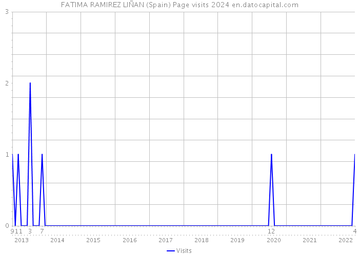 FATIMA RAMIREZ LIÑAN (Spain) Page visits 2024 