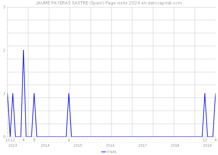 JAUME PAYERAS SASTRE (Spain) Page visits 2024 