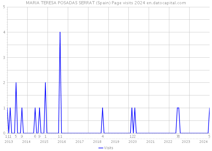 MARIA TERESA POSADAS SERRAT (Spain) Page visits 2024 
