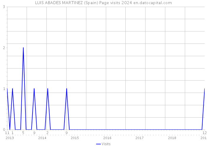 LUIS ABADES MARTINEZ (Spain) Page visits 2024 