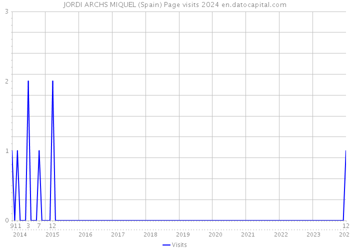 JORDI ARCHS MIQUEL (Spain) Page visits 2024 