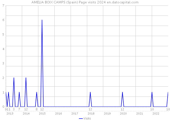 AMELIA BOIX CAMPS (Spain) Page visits 2024 