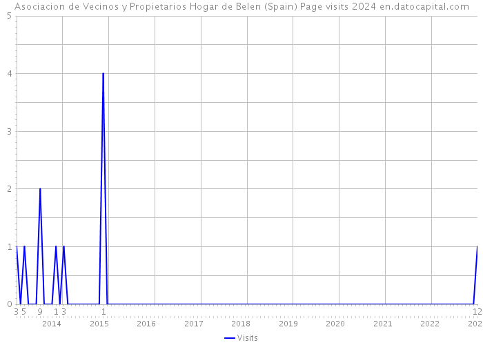 Asociacion de Vecinos y Propietarios Hogar de Belen (Spain) Page visits 2024 