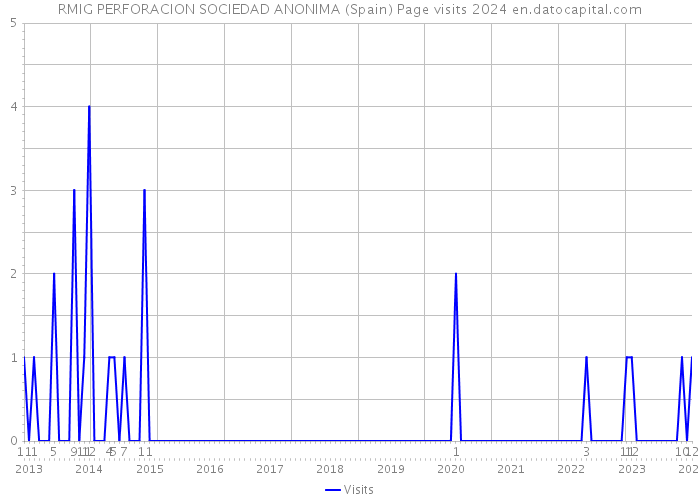 RMIG PERFORACION SOCIEDAD ANONIMA (Spain) Page visits 2024 
