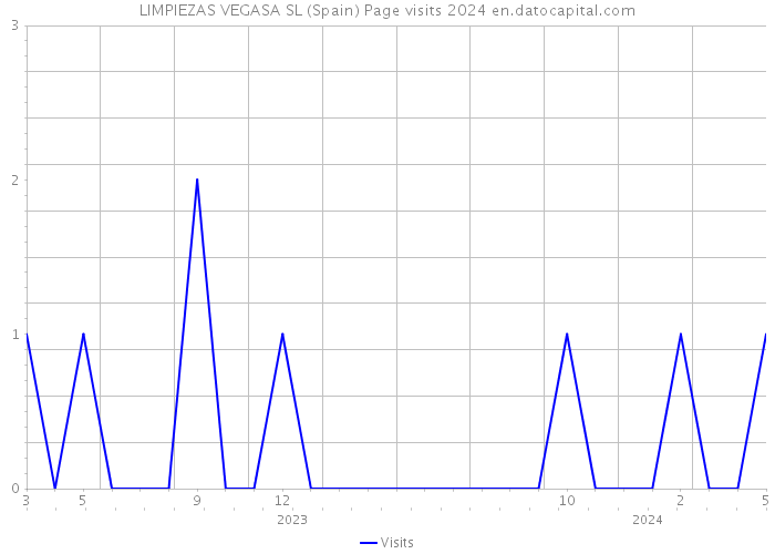 LIMPIEZAS VEGASA SL (Spain) Page visits 2024 