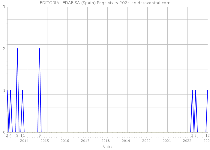 EDITORIAL EDAF SA (Spain) Page visits 2024 