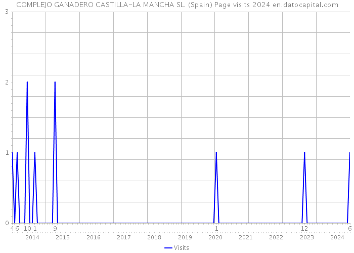 COMPLEJO GANADERO CASTILLA-LA MANCHA SL. (Spain) Page visits 2024 