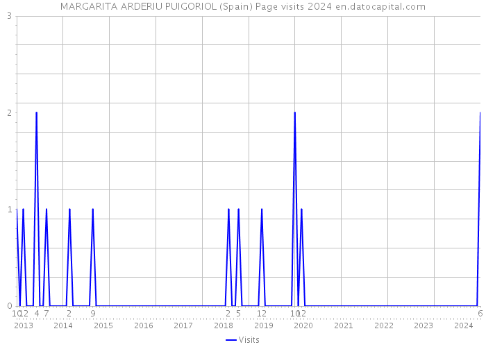 MARGARITA ARDERIU PUIGORIOL (Spain) Page visits 2024 