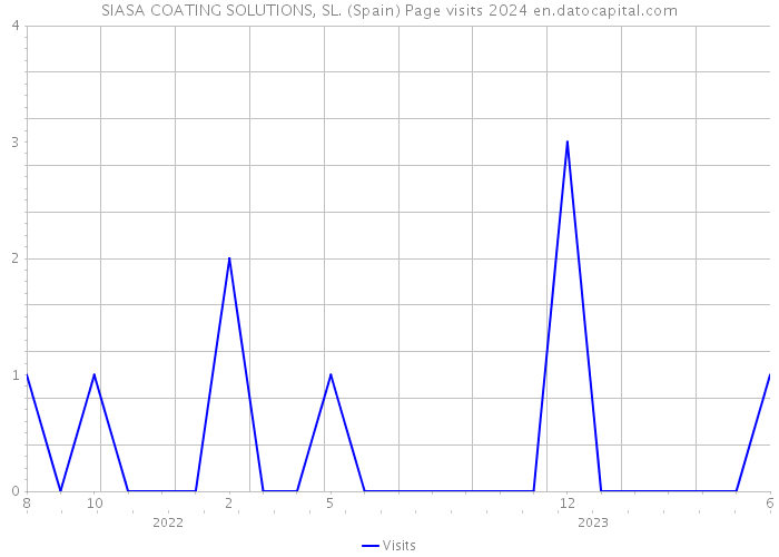 SIASA COATING SOLUTIONS, SL. (Spain) Page visits 2024 
