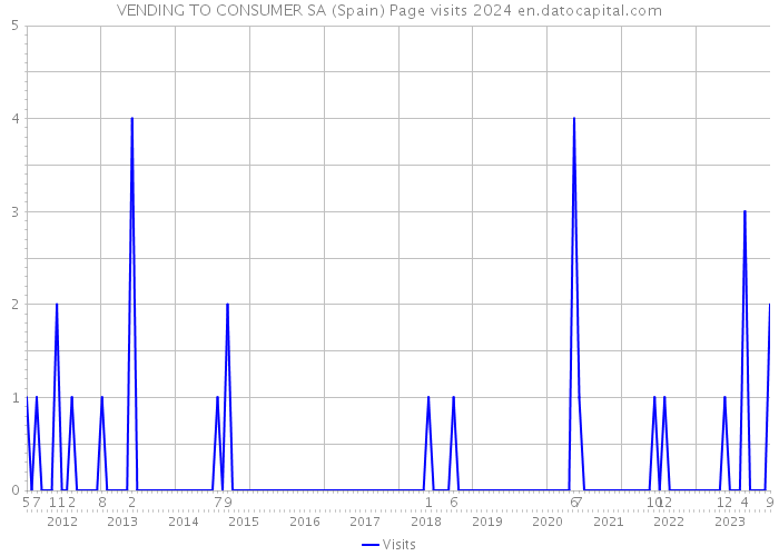 VENDING TO CONSUMER SA (Spain) Page visits 2024 