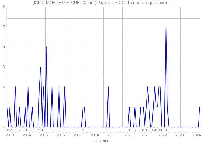 JORDI JANE PERAMIQUEL (Spain) Page visits 2024 