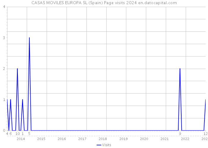 CASAS MOVILES EUROPA SL (Spain) Page visits 2024 
