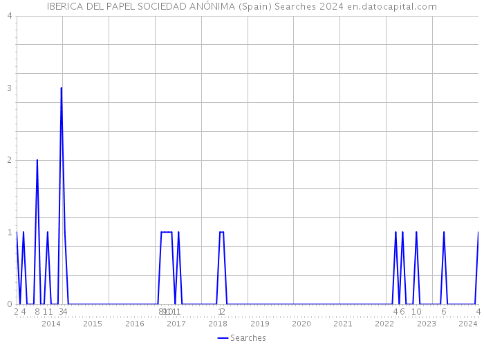 IBERICA DEL PAPEL SOCIEDAD ANÓNIMA (Spain) Searches 2024 