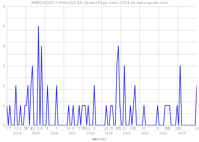 MERCADOS Y ANALISIS SA (Spain) Page visits 2024 