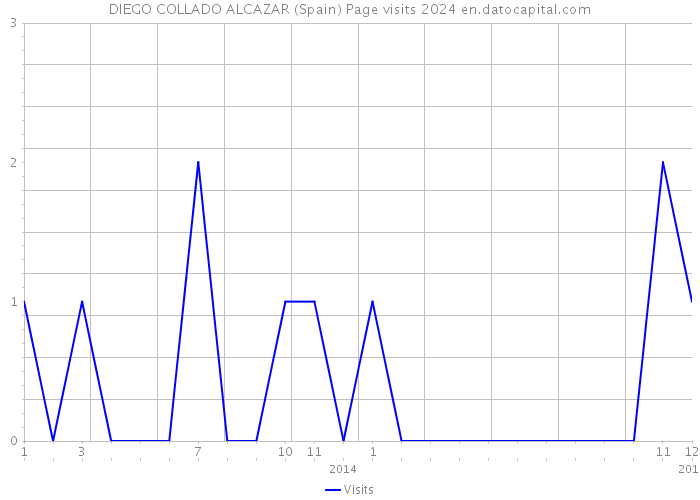 DIEGO COLLADO ALCAZAR (Spain) Page visits 2024 