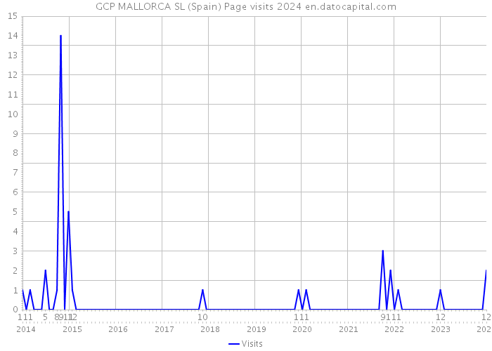 GCP MALLORCA SL (Spain) Page visits 2024 
