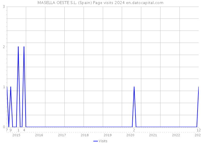 MASELLA OESTE S.L. (Spain) Page visits 2024 