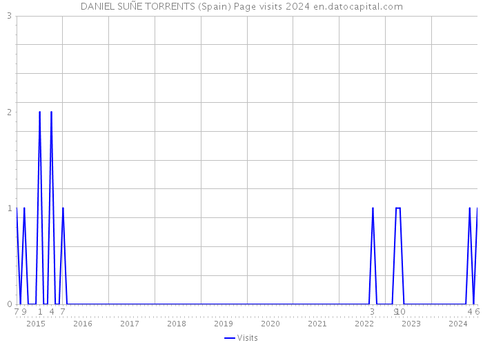 DANIEL SUÑE TORRENTS (Spain) Page visits 2024 