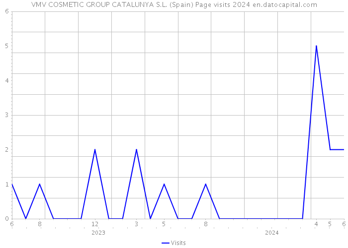 VMV COSMETIC GROUP CATALUNYA S.L. (Spain) Page visits 2024 