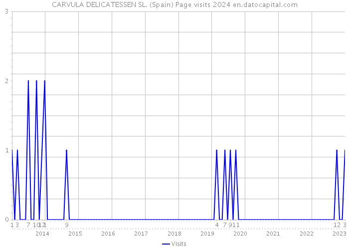 CARVULA DELICATESSEN SL. (Spain) Page visits 2024 
