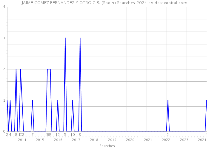 JAIME GOMEZ FERNANDEZ Y OTRO C.B. (Spain) Searches 2024 