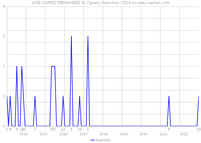 JOSE GOMEZ FERNANDEZ SL (Spain) Searches 2024 