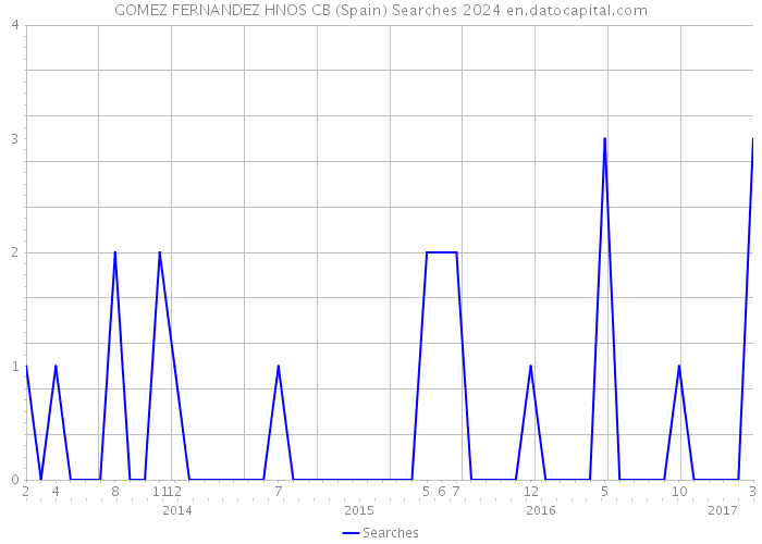 GOMEZ FERNANDEZ HNOS CB (Spain) Searches 2024 