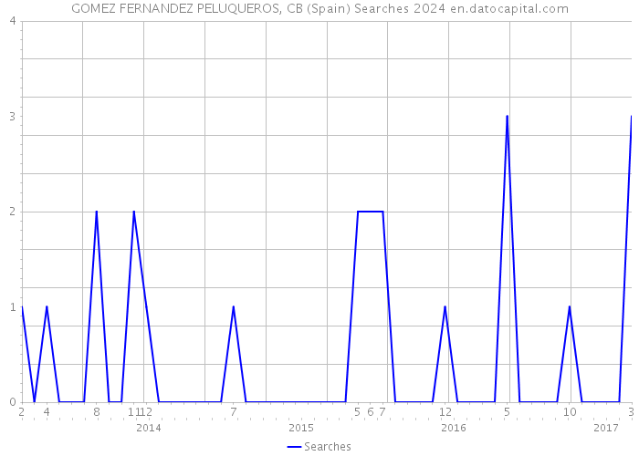 GOMEZ FERNANDEZ PELUQUEROS, CB (Spain) Searches 2024 