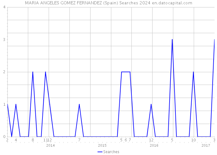 MARIA ANGELES GOMEZ FERNANDEZ (Spain) Searches 2024 