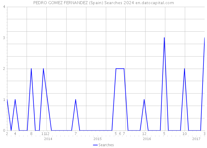 PEDRO GOMEZ FERNANDEZ (Spain) Searches 2024 