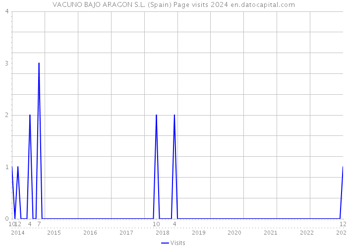 VACUNO BAJO ARAGON S.L. (Spain) Page visits 2024 