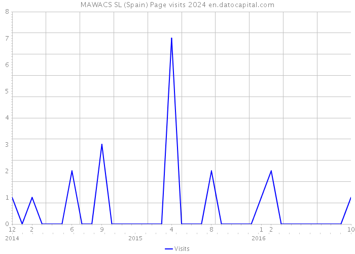 MAWACS SL (Spain) Page visits 2024 