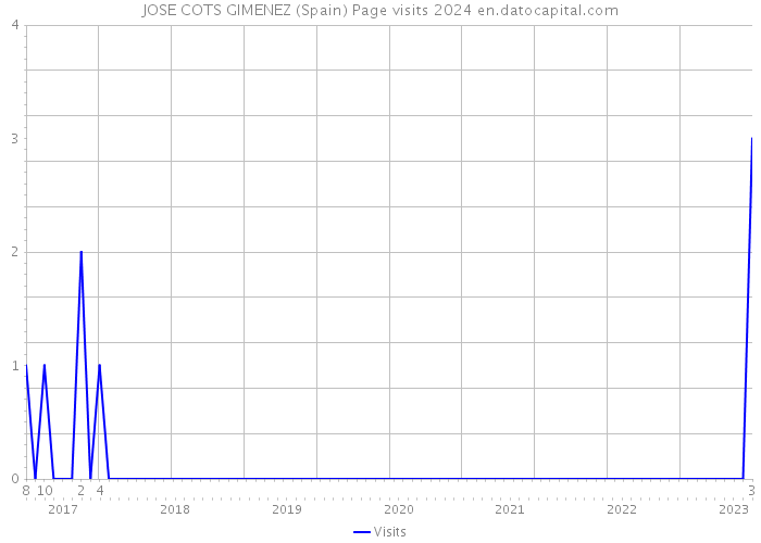 JOSE COTS GIMENEZ (Spain) Page visits 2024 