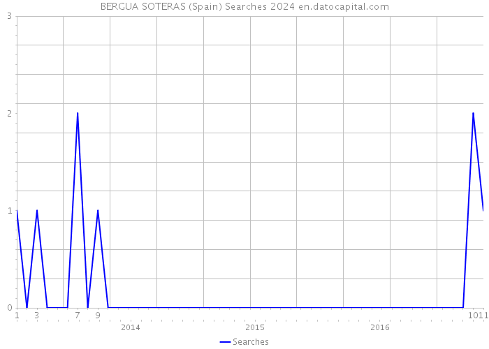 BERGUA SOTERAS (Spain) Searches 2024 
