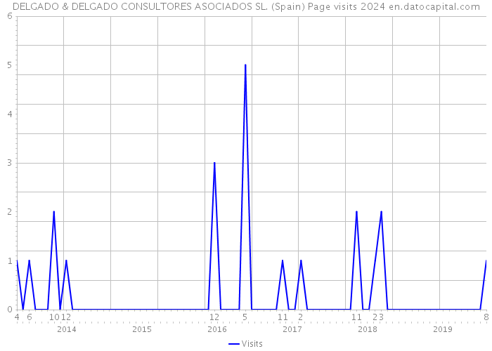 DELGADO & DELGADO CONSULTORES ASOCIADOS SL. (Spain) Page visits 2024 