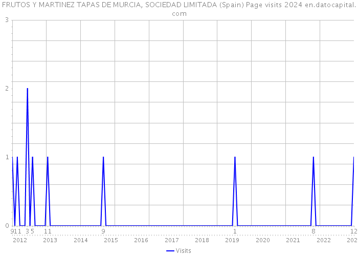 FRUTOS Y MARTINEZ TAPAS DE MURCIA, SOCIEDAD LIMITADA (Spain) Page visits 2024 