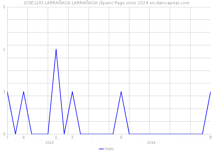 JOSE LUIS LARRAÑAGA LARRAÑAGA (Spain) Page visits 2024 