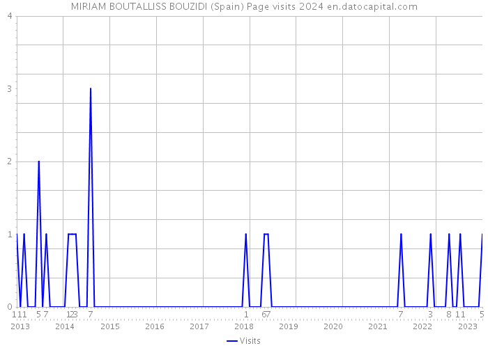 MIRIAM BOUTALLISS BOUZIDI (Spain) Page visits 2024 