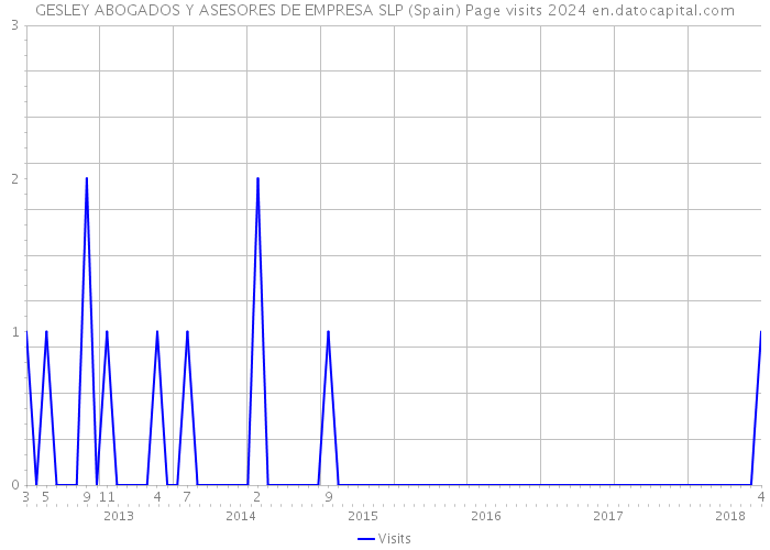 GESLEY ABOGADOS Y ASESORES DE EMPRESA SLP (Spain) Page visits 2024 