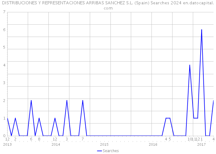 DISTRIBUCIONES Y REPRESENTACIONES ARRIBAS SANCHEZ S.L. (Spain) Searches 2024 