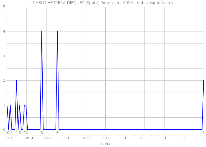 PABLO HERRERA DIEGUEZ (Spain) Page visits 2024 