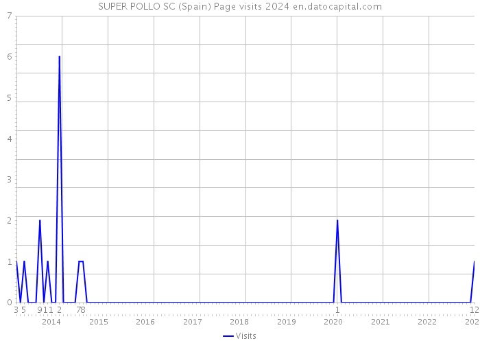 SUPER POLLO SC (Spain) Page visits 2024 