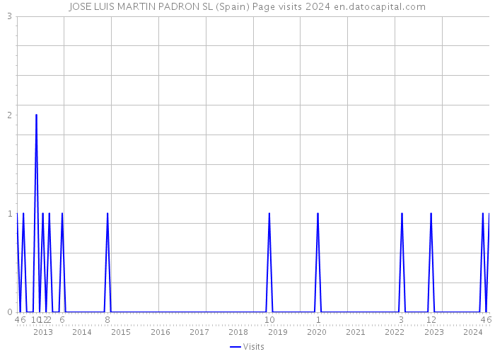 JOSE LUIS MARTIN PADRON SL (Spain) Page visits 2024 