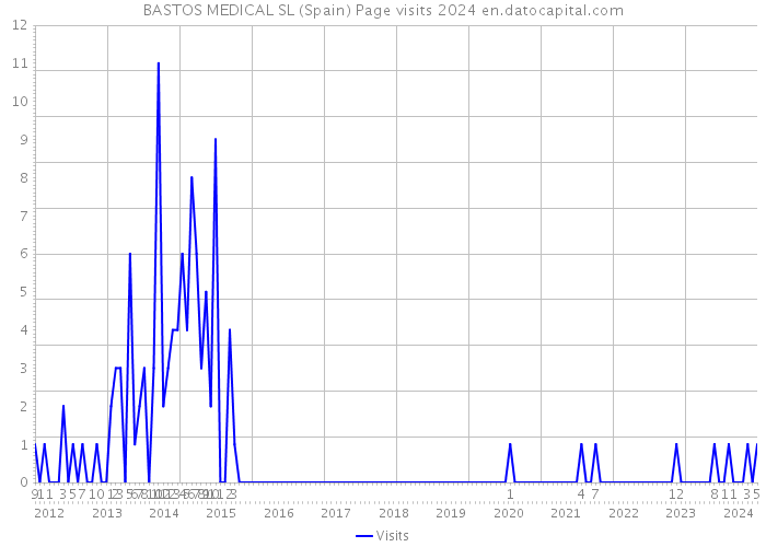 BASTOS MEDICAL SL (Spain) Page visits 2024 